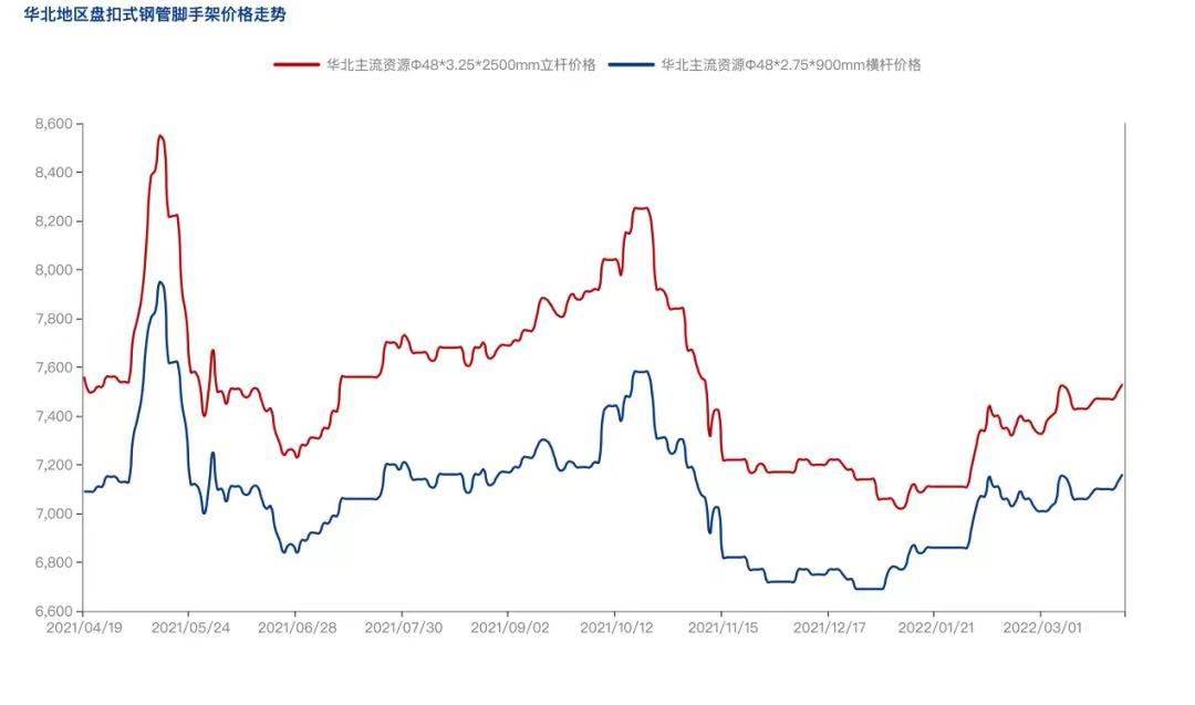 2022年4月疫情防控常態(tài)化背景下，盤(pán)扣腳手架市場(chǎng)怎么樣？(圖3)