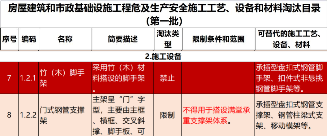 2022年6月份，全國(guó)盤扣腳手架行業(yè)最新動(dòng)態(tài)！(圖1)